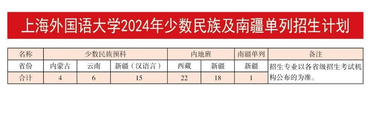 上外2024年少数民族及南疆单列招生计划.jpg