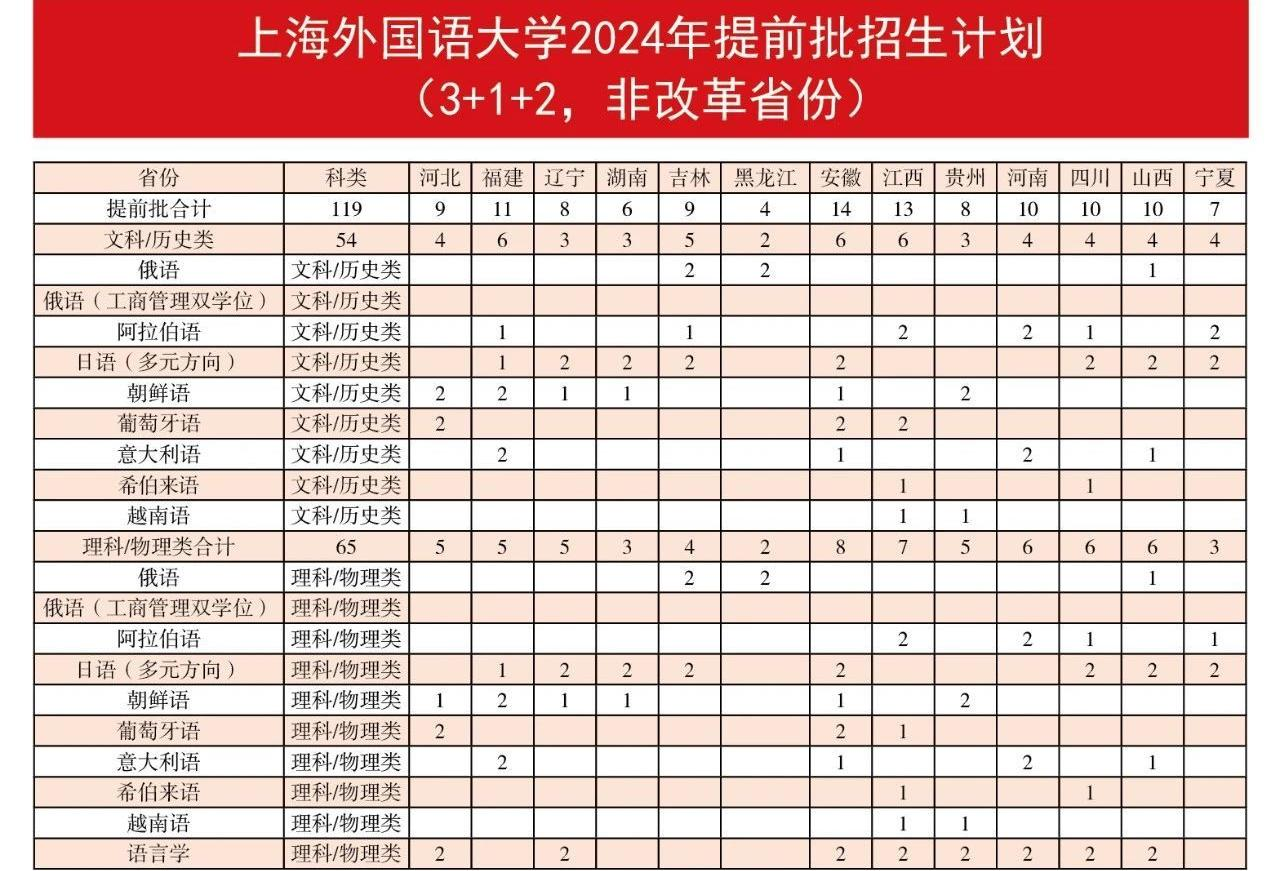 上外2024年提前批招生计划（3+1+2，非改革省份）.jpg